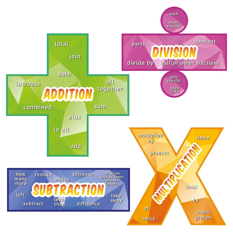 Everyday Educate Math Poster for Elementary and Middle School Classroom - Excellent educational math posters - Addition, Subtraction, Multiplication, and Division (12" x 12") - Image 1